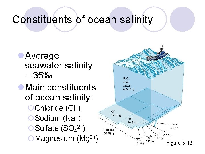 Constituents of ocean salinity Average seawater salinity = 35‰ Main constituents of ocean salinity:
