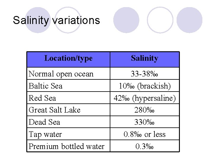 Salinity variations Location/type Salinity Normal open ocean Baltic Sea Red Sea Great Salt Lake