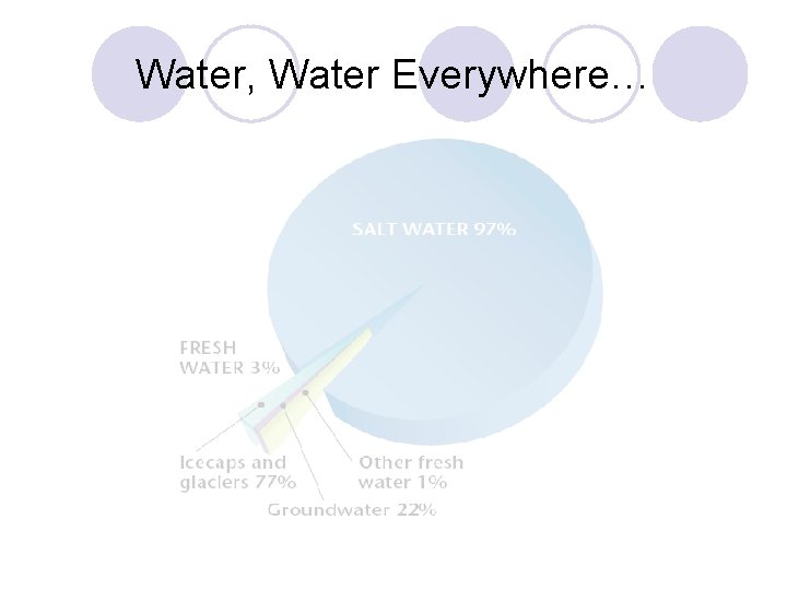 Water, Water Everywhere… 