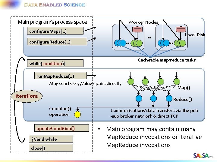Main program’s process space Worker Nodes configure. Maps(. . ) Local Disk configure. Reduce(.