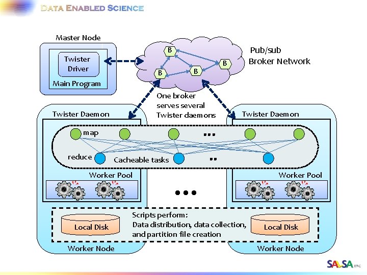 Master Node Pub/sub Broker Network B Twister Driver B B B Main Program One