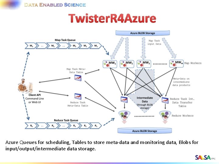 Twister. R 4 Azure Queues for scheduling, Tables to store meta-data and monitoring data,