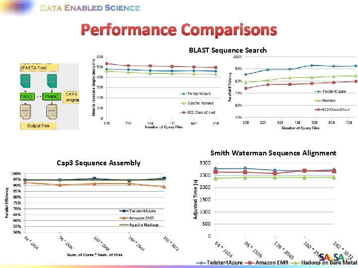 Performance Comparisons BLAST Sequence Search Smith Waterman Sequence Alignment Cap 3 Sequence Assembly 