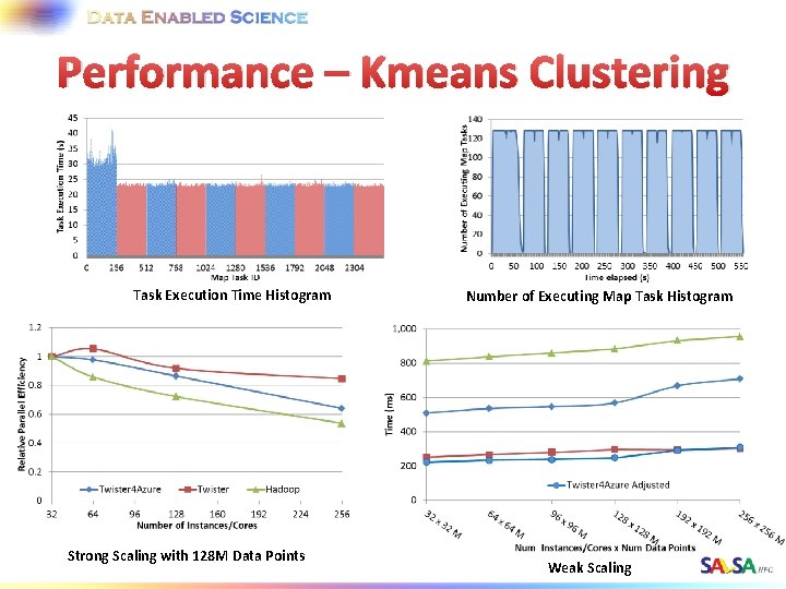 Performance – Kmeans Clustering Task Execution Time Histogram Strong Scaling with 128 M Data