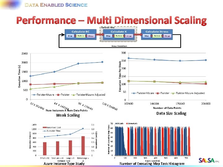 Performance – Multi Dimensional Scaling Weak Scaling Azure Instance Type Study Data Size Scaling