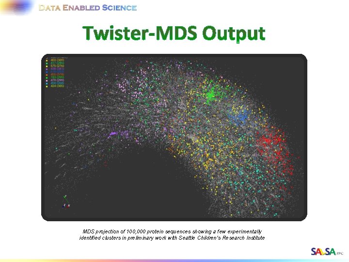 MDS projection of 100, 000 protein sequences showing a few experimentally identified clusters in