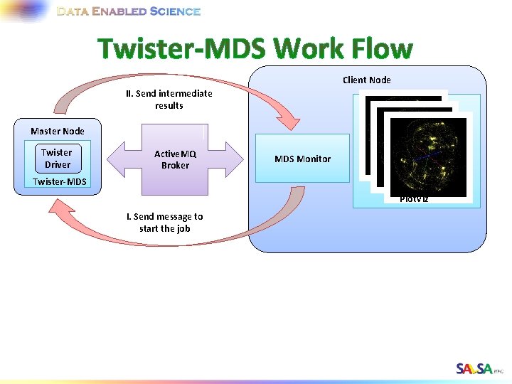 Client Node II. Send intermediate results Master Node Twister Driver Active. MQ Broker MDS