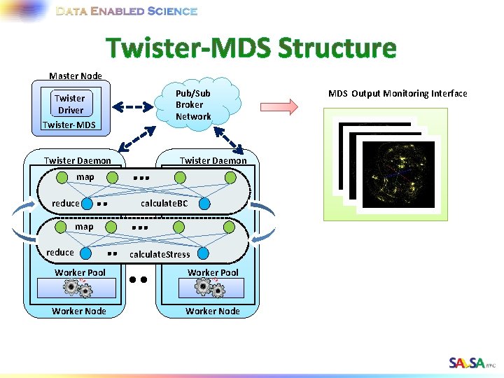 Master Node Twister Driver Twister-MDS Twister Daemon Pub/Sub Broker Network Twister Daemon map reduce