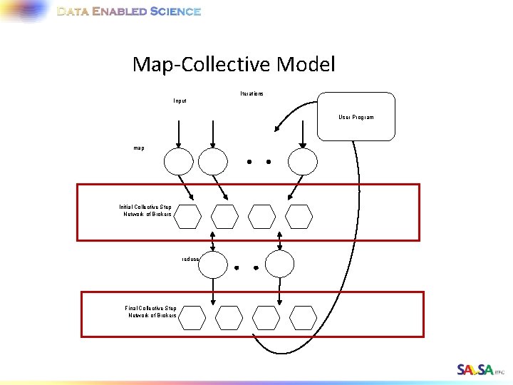 Map-Collective Model Iterations Input User Program map Initial Collective Step Network of Brokers reduce