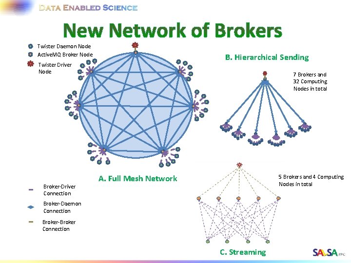 Twister Daemon Node Active. MQ Broker Node B. Hierarchical Sending Twister Driver Node Broker-Driver