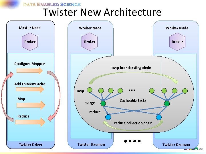 Twister New Architecture Master Node Worker Node Broker Configure Mapper map broadcasting chain Add