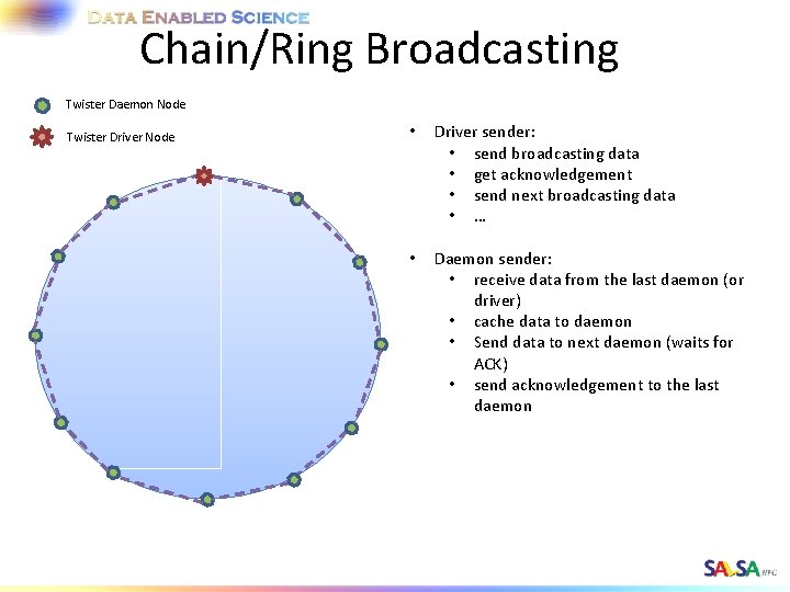 Chain/Ring Broadcasting Twister Daemon Node Twister Driver Node • Driver sender: • send broadcasting