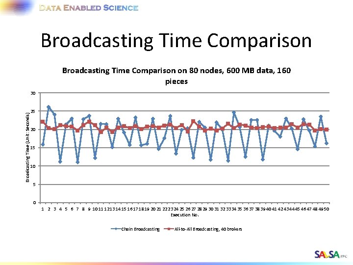 Broadcasting Time Comparison on 80 nodes, 600 MB data, 160 pieces Broadcasting Time (Unit: