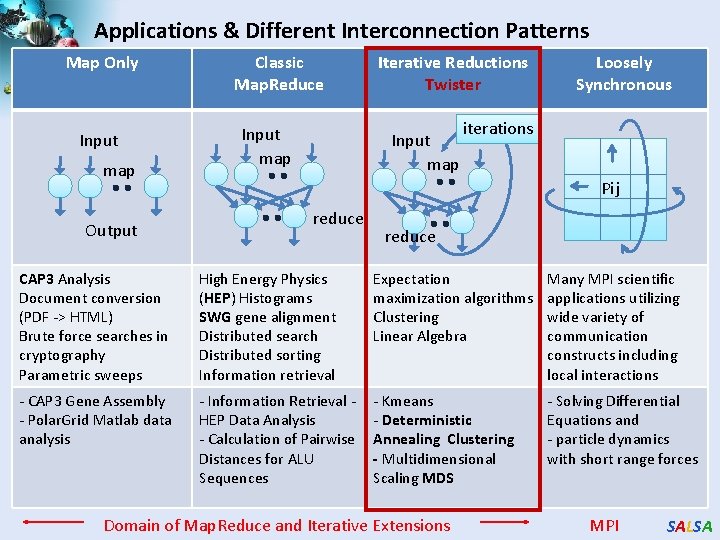 Applications & Different Interconnection Patterns Map Only Input map Output Classic Map. Reduce Input