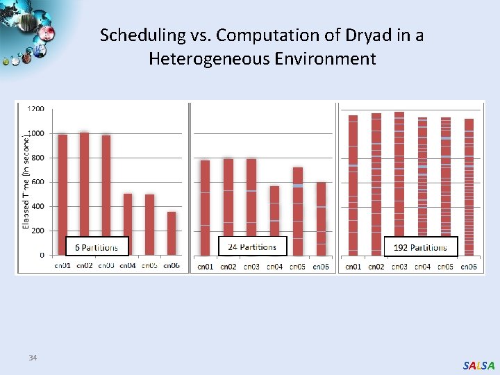 Scheduling vs. Computation of Dryad in a Heterogeneous Environment 34 SALSA 