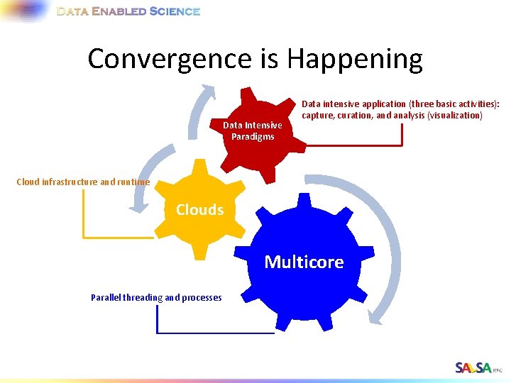 Convergence is Happening Data Intensive Paradigms Data intensive application (three basic activities): capture, curation,