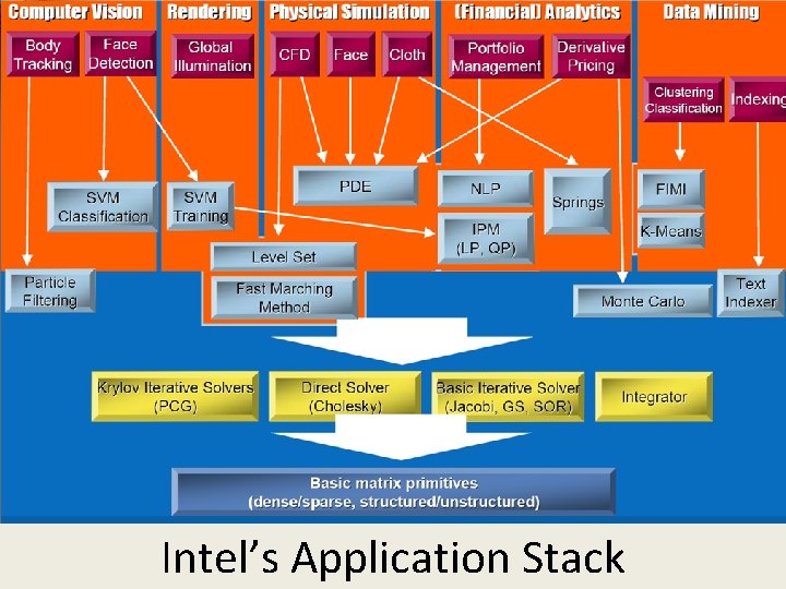 Intel’s Application Stack SALSA 