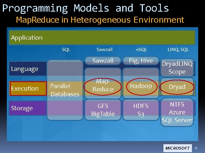 Programming Models and Tools Map. Reduce in Heterogeneous Environment MICROSOFT 8 