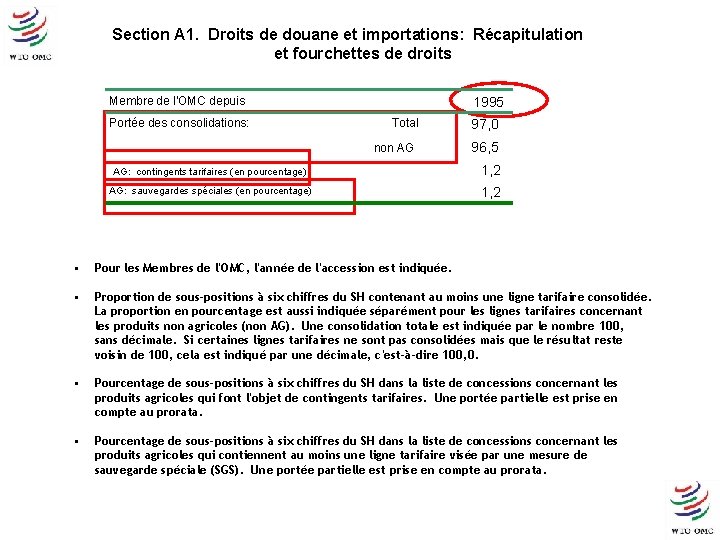 Section A 1. Droits de douane et importations: Récapitulation et fourchettes de droits Membre