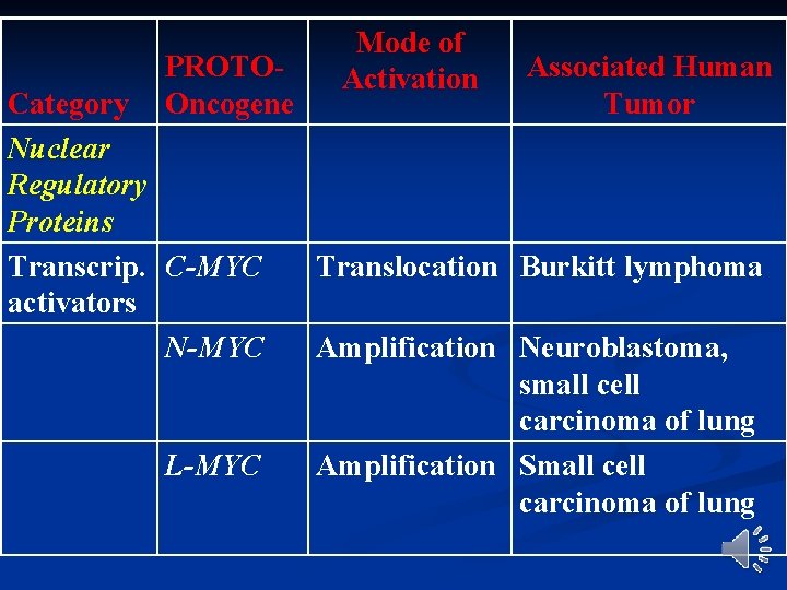 PROTOOncogene Category Nuclear Regulatory Proteins Transcrip. C-MYC activators N-MYC L-MYC Mode of Activation Associated