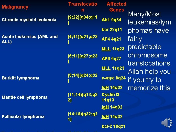 Malignancy Translocatio n Affected Genes Chronic myeloid leukemia (9; 22)(q 34; q 11 Ab