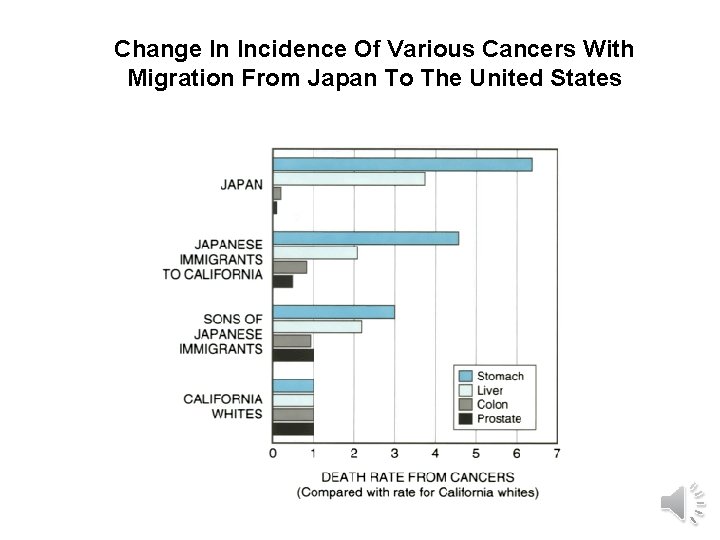 Change In Incidence Of Various Cancers With Migration From Japan To The United States