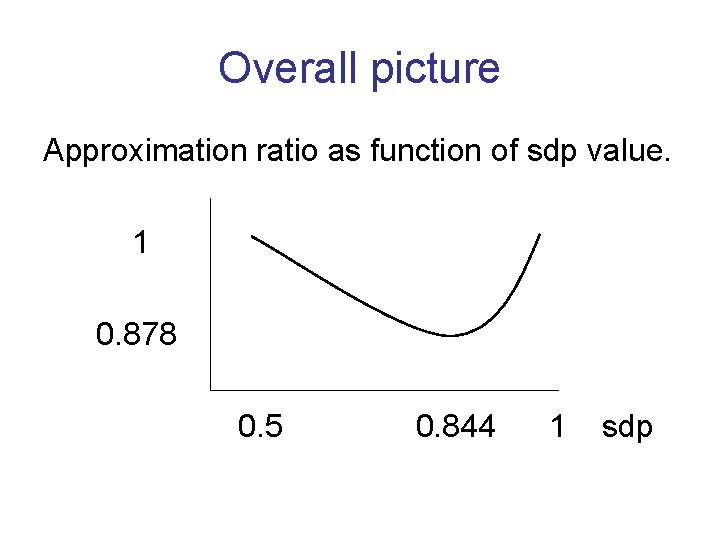 Overall picture Approximation ratio as function of sdp value. 1 0. 878 0. 5