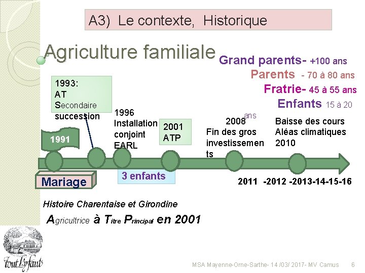 A 3) Le contexte, Historique Agriculture familiale Grand parents- +100 ans 1993: AT Secondaire