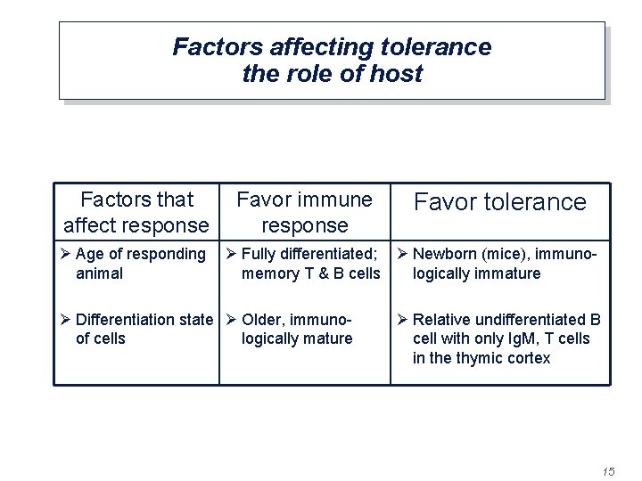 Factors affecting tolerance the role of host Factors that affect response Ø Age of