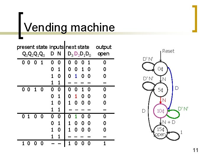 Vending machine present state inputs next state output Q 3 Q 2 Q 1