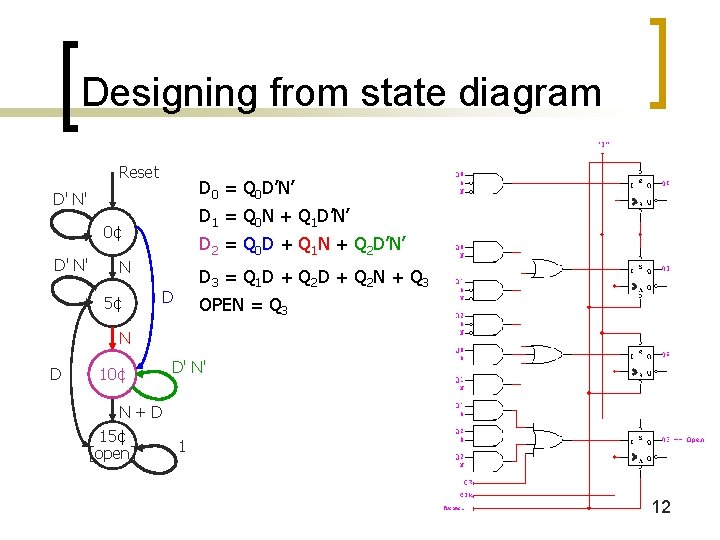 Designing from state diagram Reset D 0 = Q 0 D’N’ D' N' D