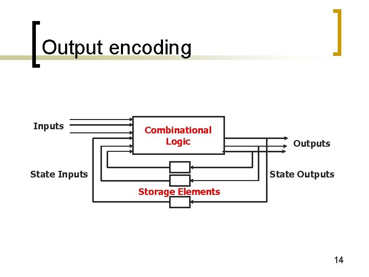 Output encoding Inputs Combinational Logic State Inputs Outputs State Outputs Storage Elements 14 