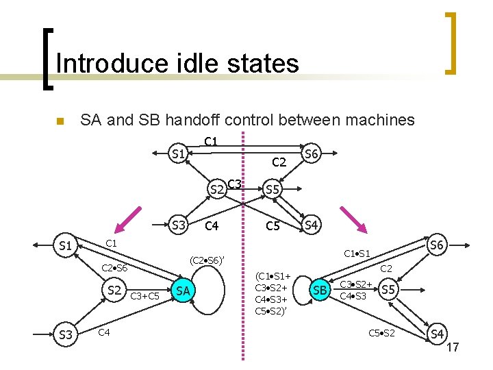 Introduce idle states n SA and SB handoff control between machines C 1 S