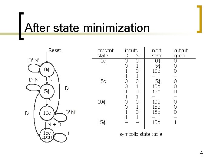 After state minimization Reset present state 0¢ D' N' N 5¢ 5¢ D N