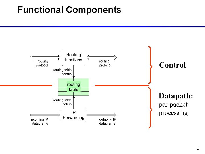 Functional Components Control Datapath: per-packet processing 4 