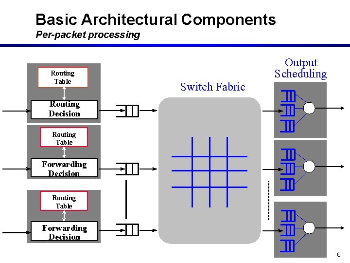 Basic Architectural Components Per-packet processing Routing Table Output Scheduling Switch Fabric Routing Decision Routing