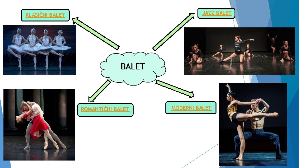 JAZZ BALET KLASIČNI BALET ROMANTIČNI BALET MODERNI BALET 