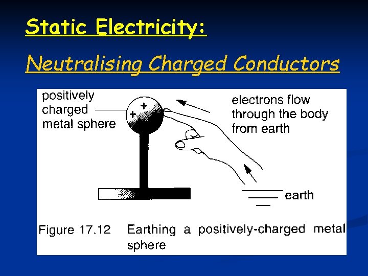 Static Electricity: Neutralising Charged Conductors 