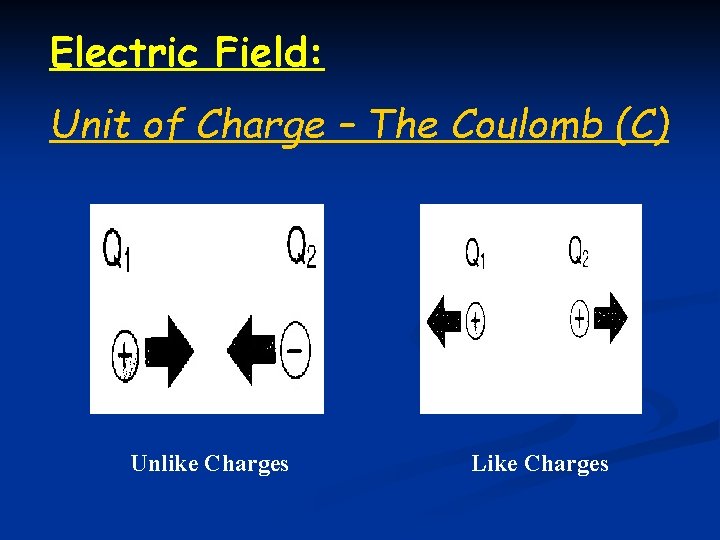 Electric Field: Unit of Charge – The Coulomb (C) Unlike Charges Like Charges 