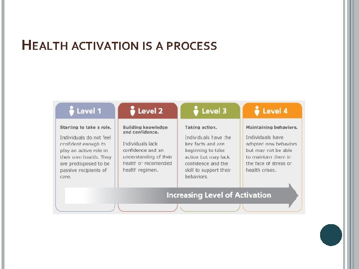 HEALTH ACTIVATION IS A PROCESS 