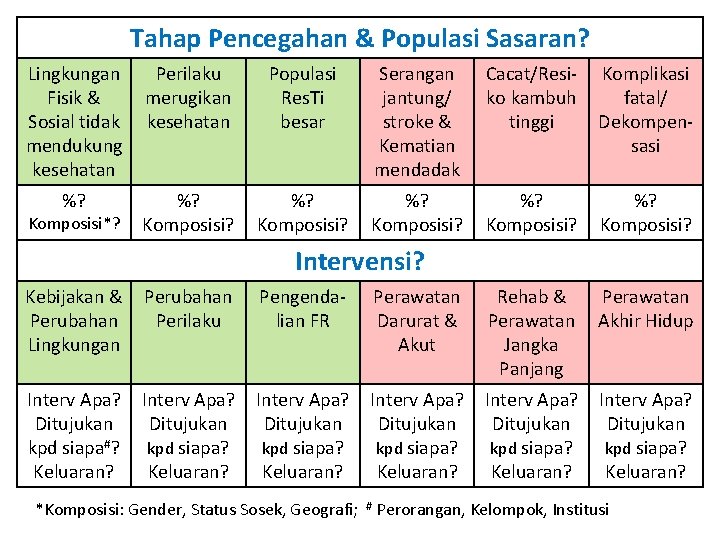Tahap Pencegahan & Populasi Sasaran? Lingkungan Fisik & Sosial tidak mendukung kesehatan Perilaku merugikan Tahap Pencegahan & Populasi Sasaran? Lingkungan Fisik & Sosial tidak mendukung kesehatan Perilaku merugikan