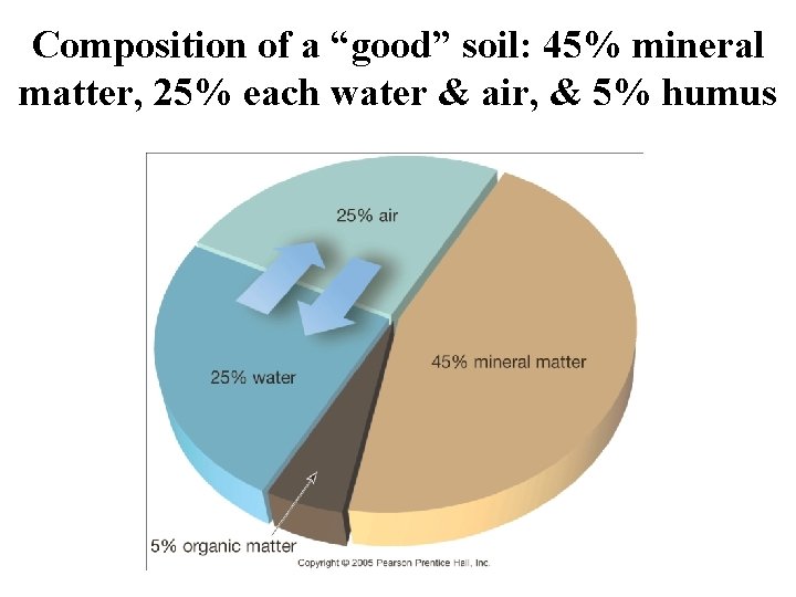 Composition of a “good” soil: 45% mineral matter, 25% each water & air, &