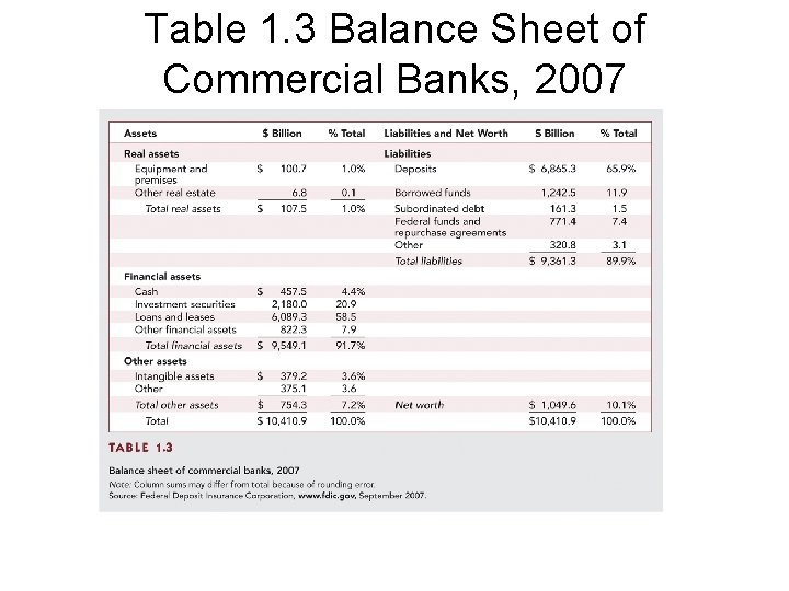 Table 1. 3 Balance Sheet of Commercial Banks, 2007 