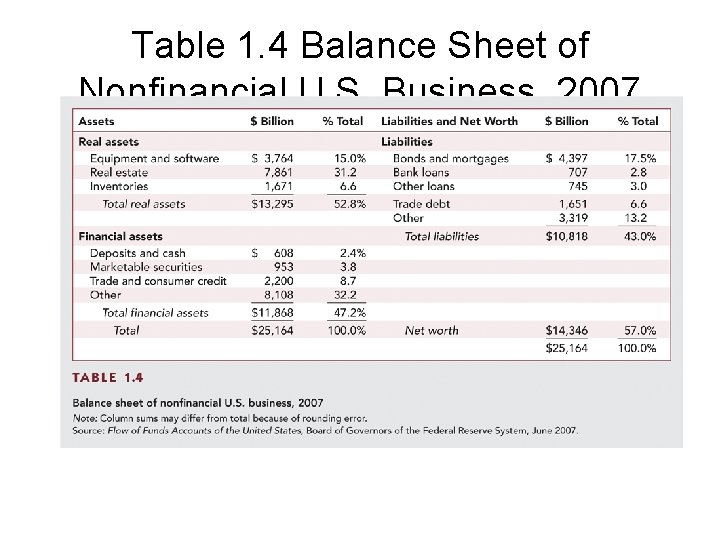 Table 1. 4 Balance Sheet of Nonfinancial U. S. Business, 2007 