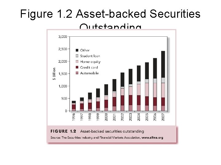 Figure 1. 2 Asset-backed Securities Outstanding 