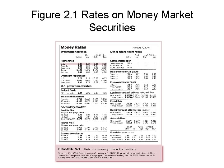 Figure 2. 1 Rates on Money Market Securities 