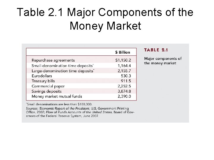 Table 2. 1 Major Components of the Money Market 