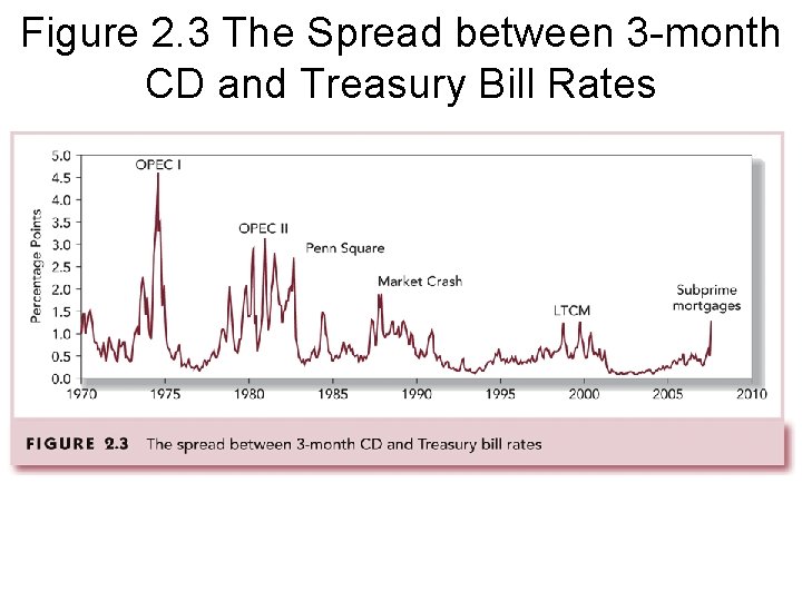 Figure 2. 3 The Spread between 3 -month CD and Treasury Bill Rates 