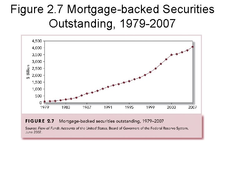 Figure 2. 7 Mortgage-backed Securities Outstanding, 1979 -2007 