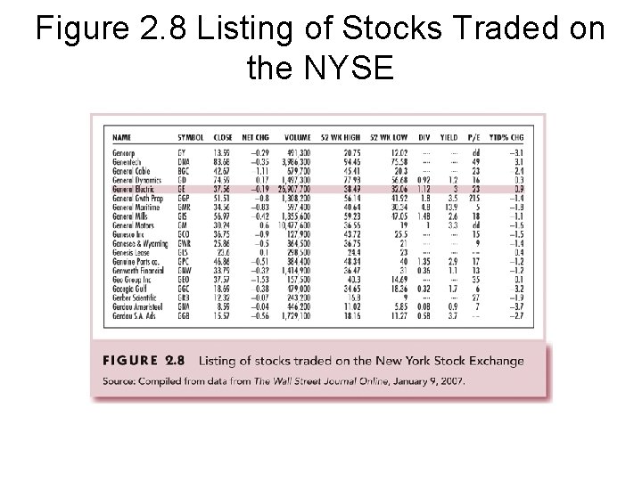 Figure 2. 8 Listing of Stocks Traded on the NYSE 